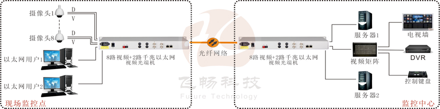 8路視頻+2路千兆以太網視頻光端機