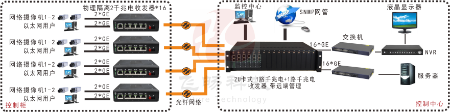 網管型 工業級1路千兆電+1路千兆電 物理隔離收發器