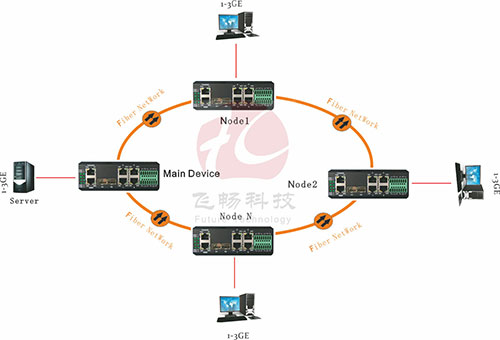 飛暢科技環(huán)網(wǎng)型工業(yè)交換機(jī)應(yīng)用方案