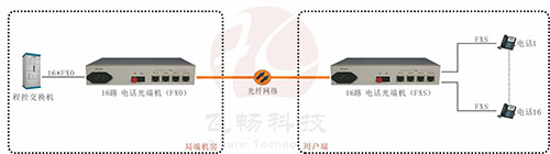 電話光端機應(yīng)用方案