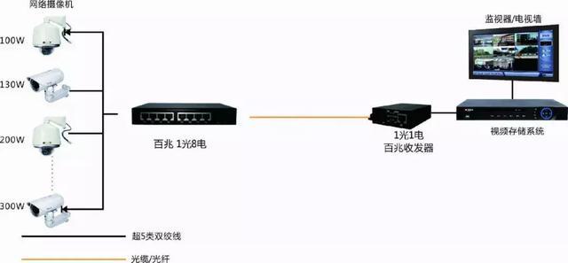 網絡監控系統安裝的4種常見方式