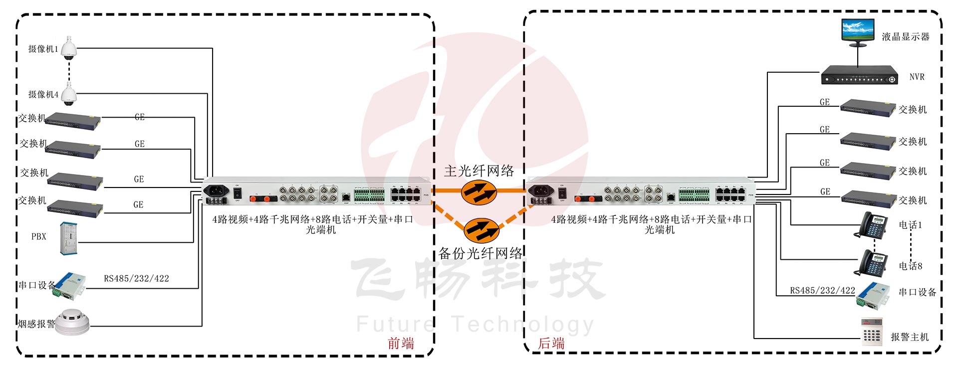 4路視頻+4路千兆網絡+8路電話+開關量+串口光端機應用方案