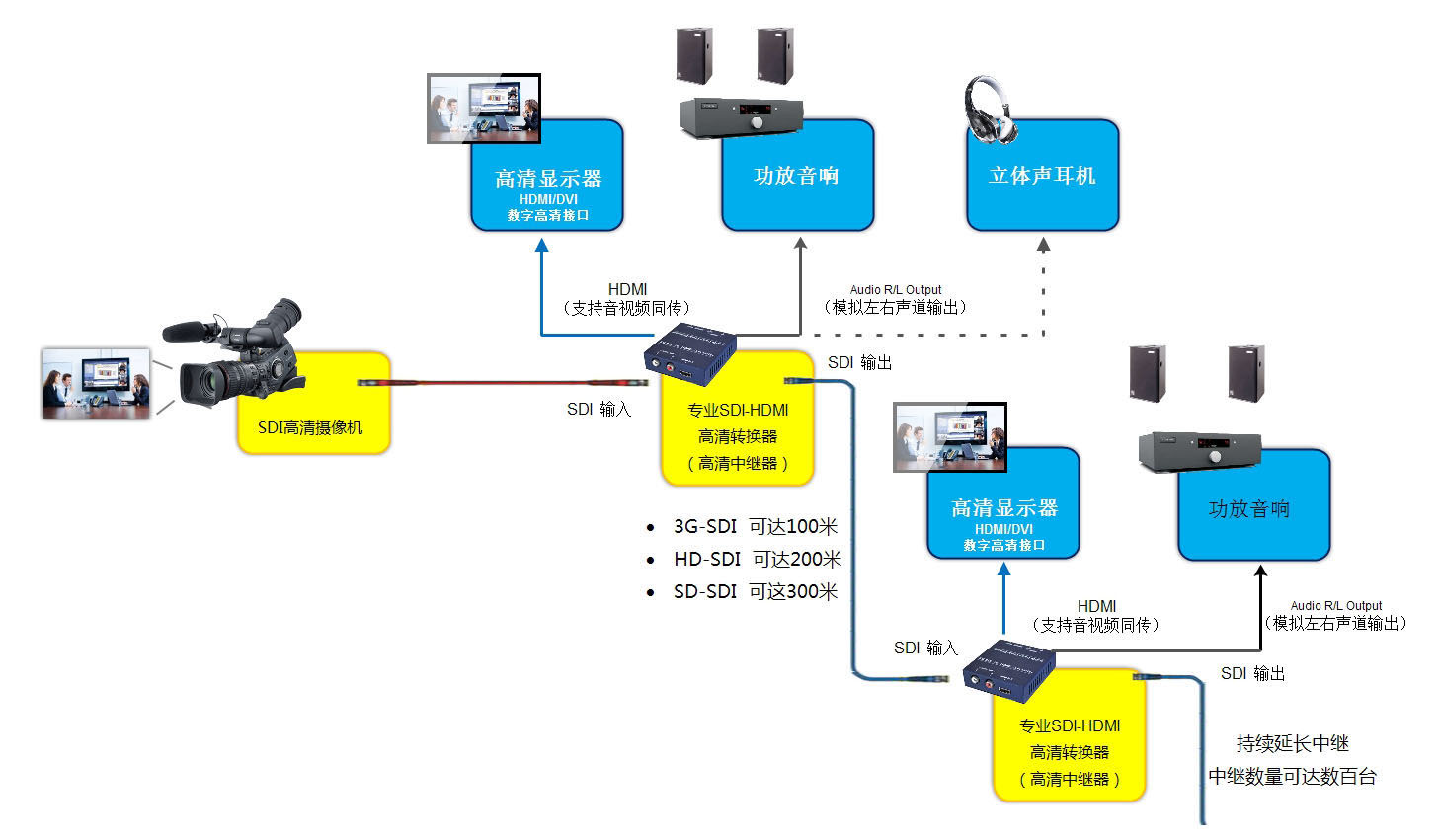 hd-sdi轉hdmi轉換器產品規格參數及接口定義