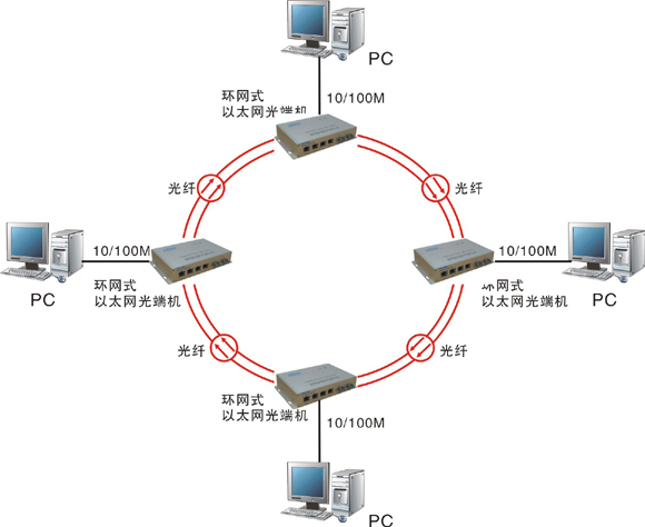 什么是自愈環(huán)網(wǎng)光端機(jī)？