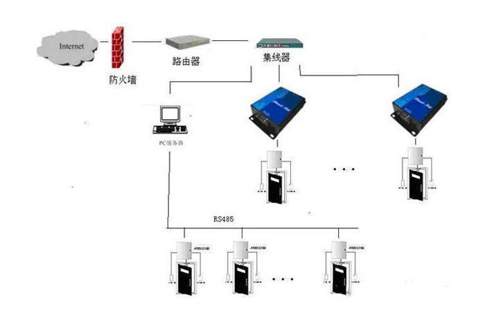 串口服務器應用領域及應用方案