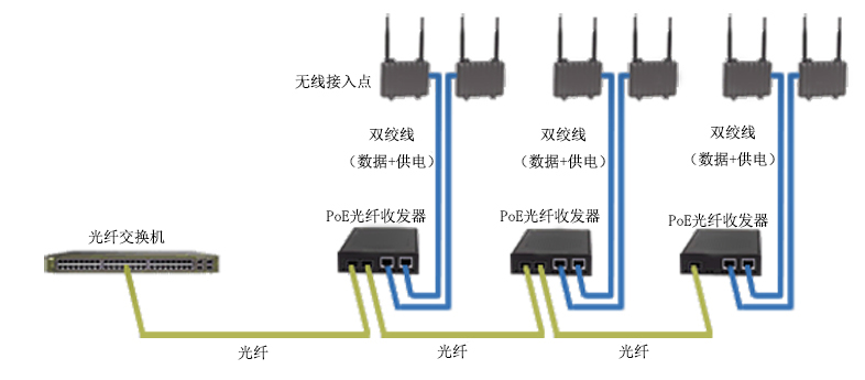 PoE光纖收發器在無線接入點中的應用