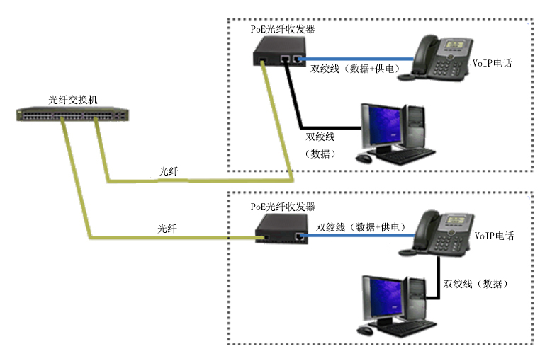 PoE光纖收發器在VoIP電話中的應用