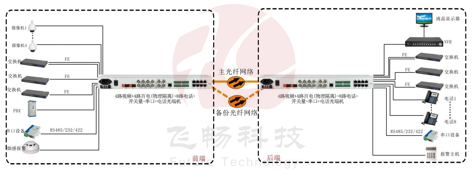 五防專用多業(yè)務(wù)光端機(jī)~武警光端機(jī)產(chǎn)品介紹