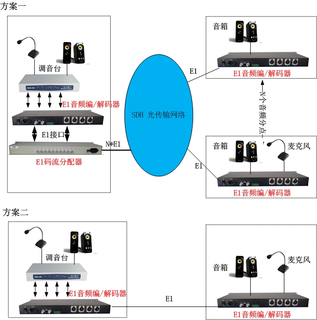 E1立體聲卡儂頭(XLR) 音頻編解碼器產品介紹