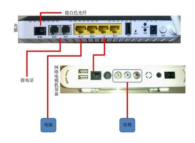 家用光纖貓設(shè)備、光纖收發(fā)器和光電交換機(jī)簡述