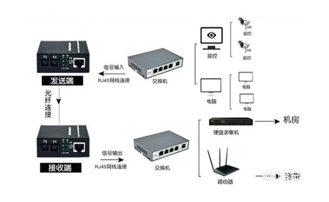 家用光纖貓設(shè)備、光纖收發(fā)器和光電交換機(jī)簡述