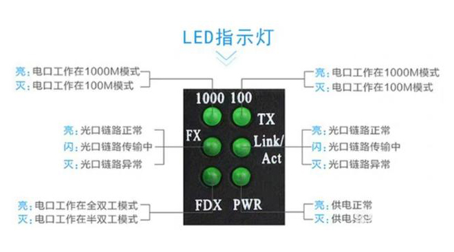 家用光纖貓設(shè)備、光纖收發(fā)器和光電交換機(jī)簡述