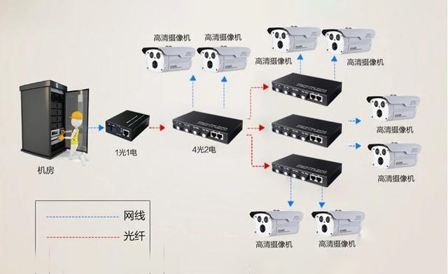 家用光纖貓設(shè)備、光纖收發(fā)器和光電交換機(jī)簡述