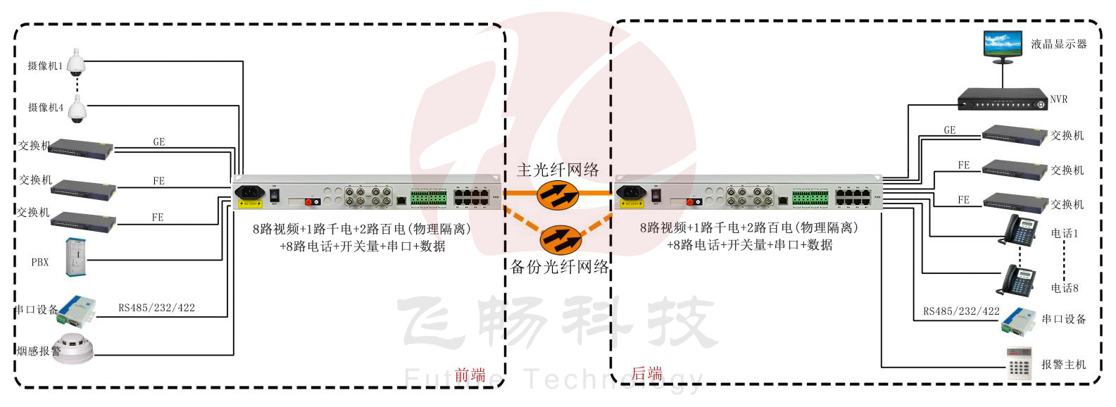 8路視頻+1路千電+2路百電(物理隔離)+8路電話+開關量+串口+數據光端機 武警光端機 方案圖