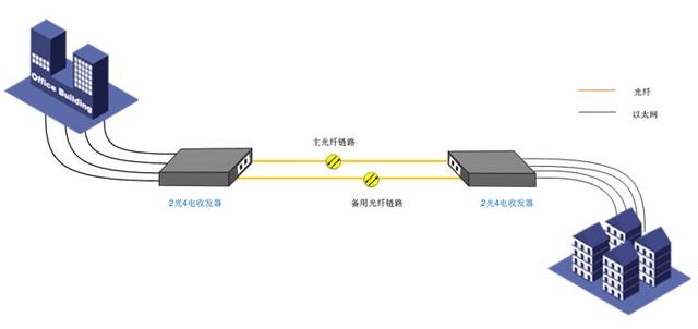 光纖收發(fā)器的幾種常規(guī)應(yīng)用