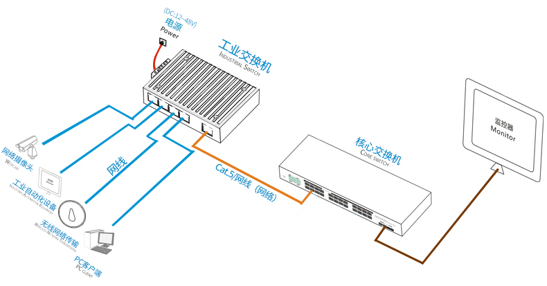 工業級以太網交換機-管理型