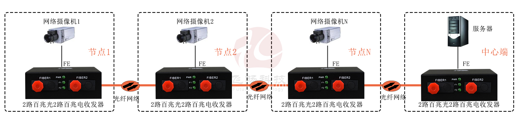 2光2電 2個百兆光轉2路百兆電 光纖收發器 方案圖