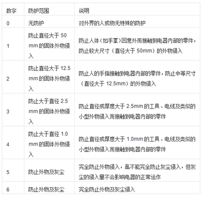 工業交換機防護等級