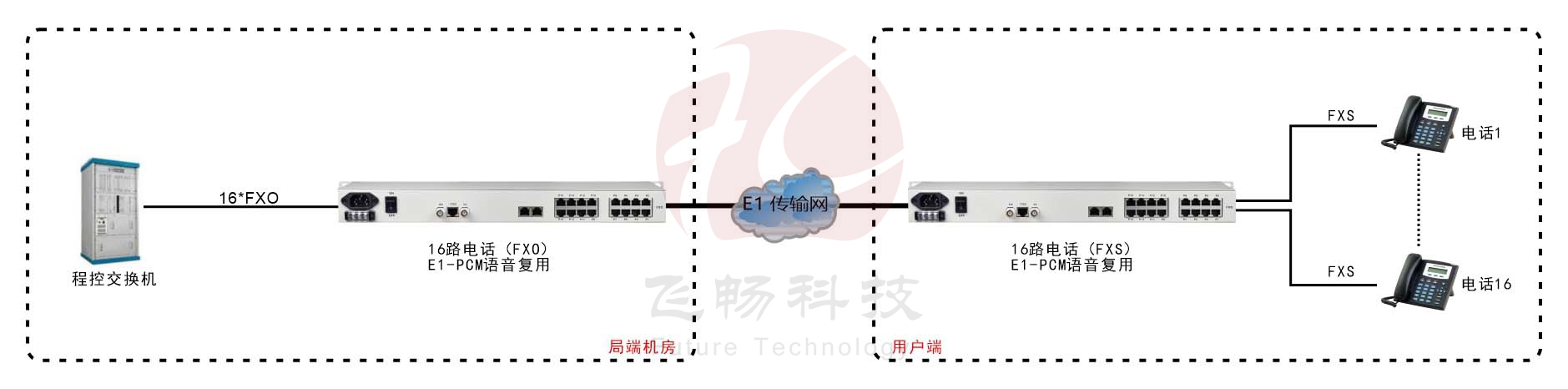 16路PCM E1語音復用（19英寸）方案圖