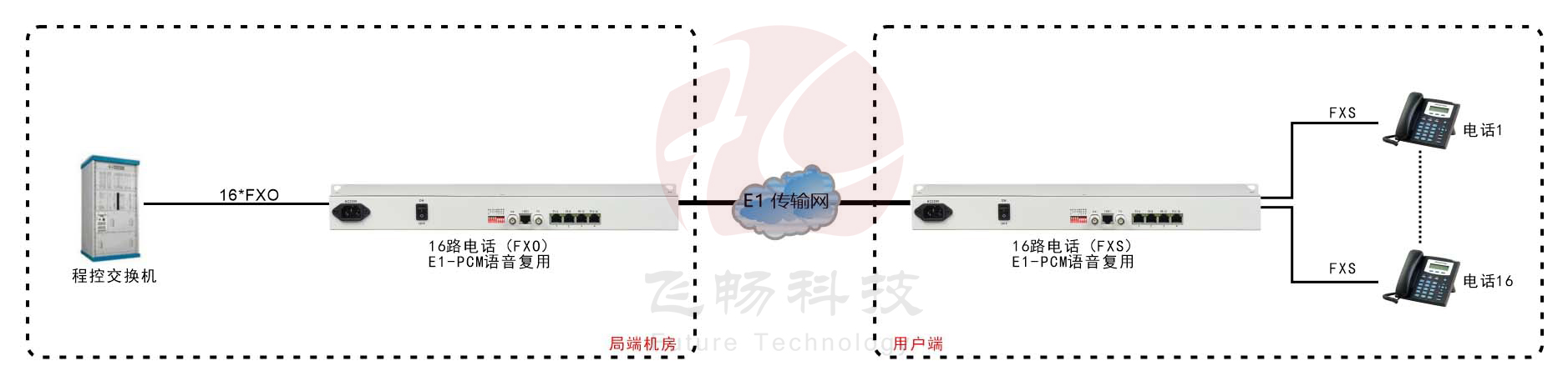 16路PCM E1語音復用 方案圖