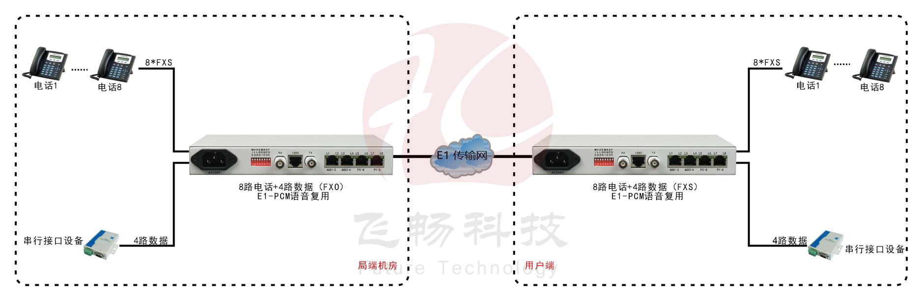 桌面型8路電話+4RS232 E1 復用