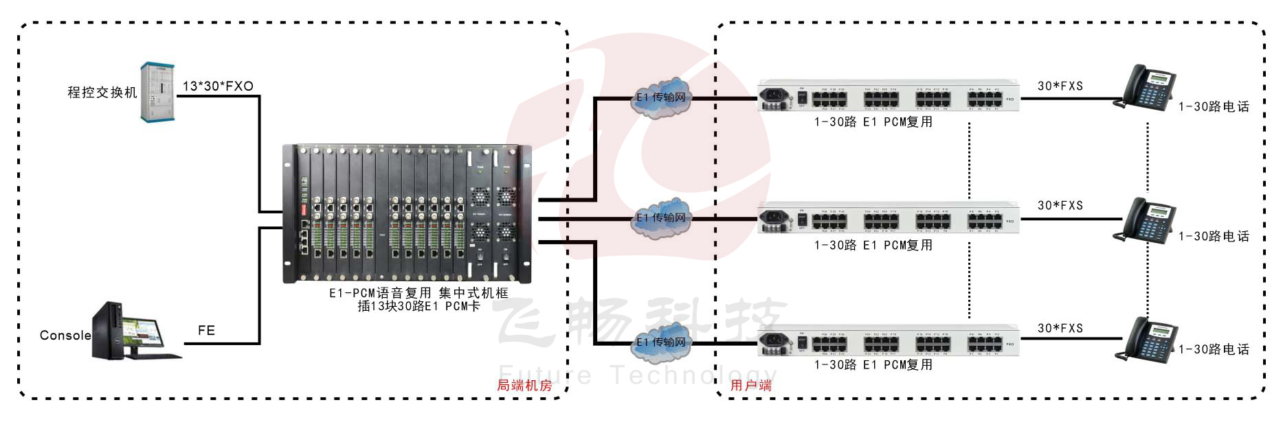 E1  PCM  復(fù)用集中式機(jī)框(4U/6U)