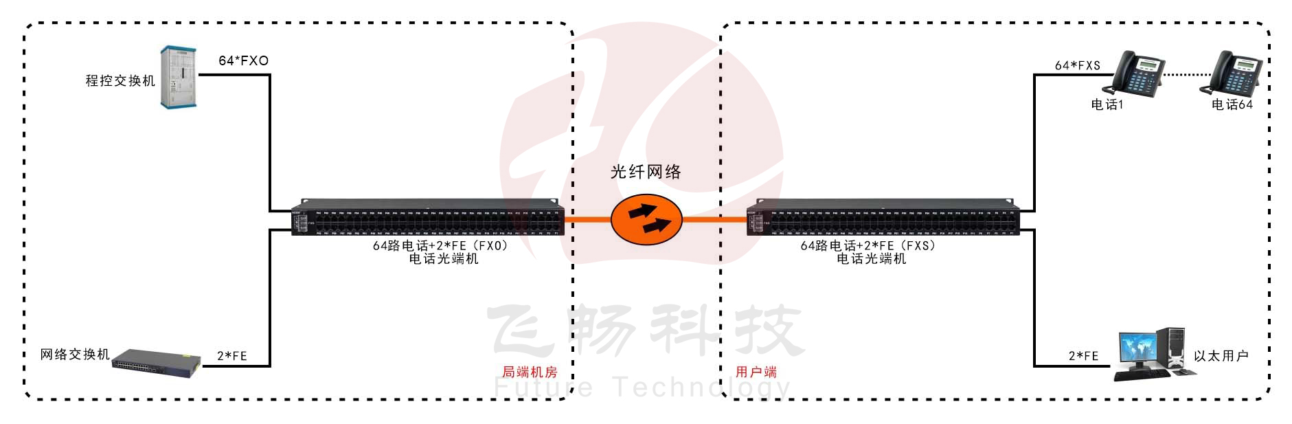 64路電話（RJ11）+2路百兆以太網(wǎng) 電話光端機應(yīng)用方案