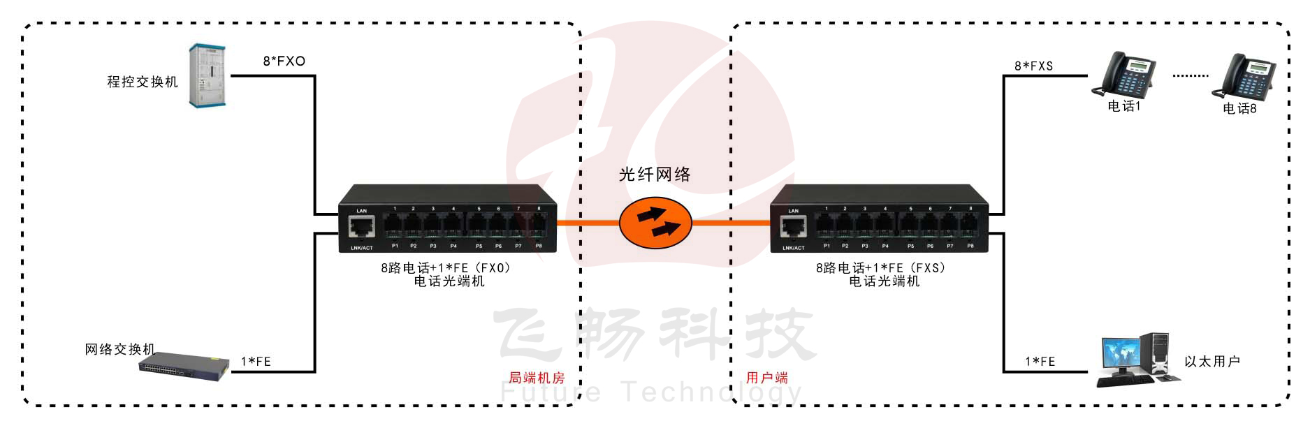 8路電話（RJ11）+1路百兆網絡 電話光端機 方案圖