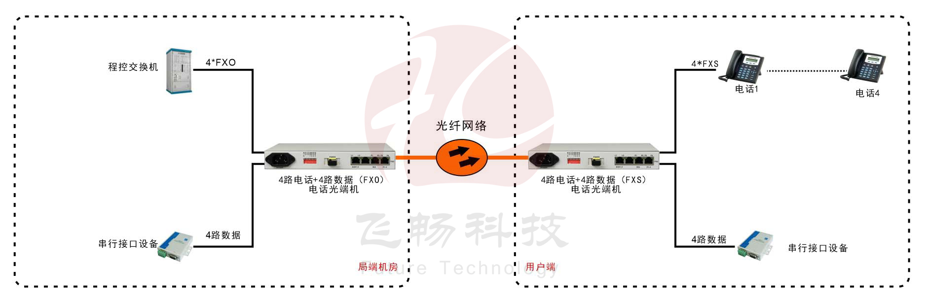 桌面型1-4路電話+4RS232電話光端機