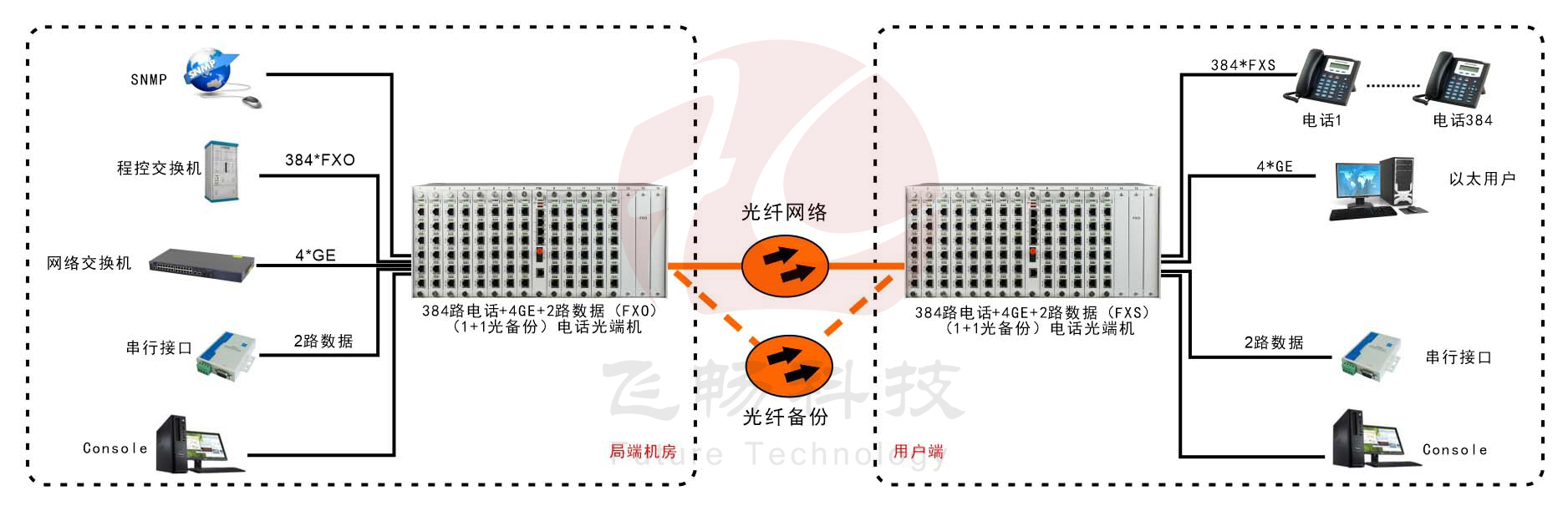 384路綜合復用電話光端機