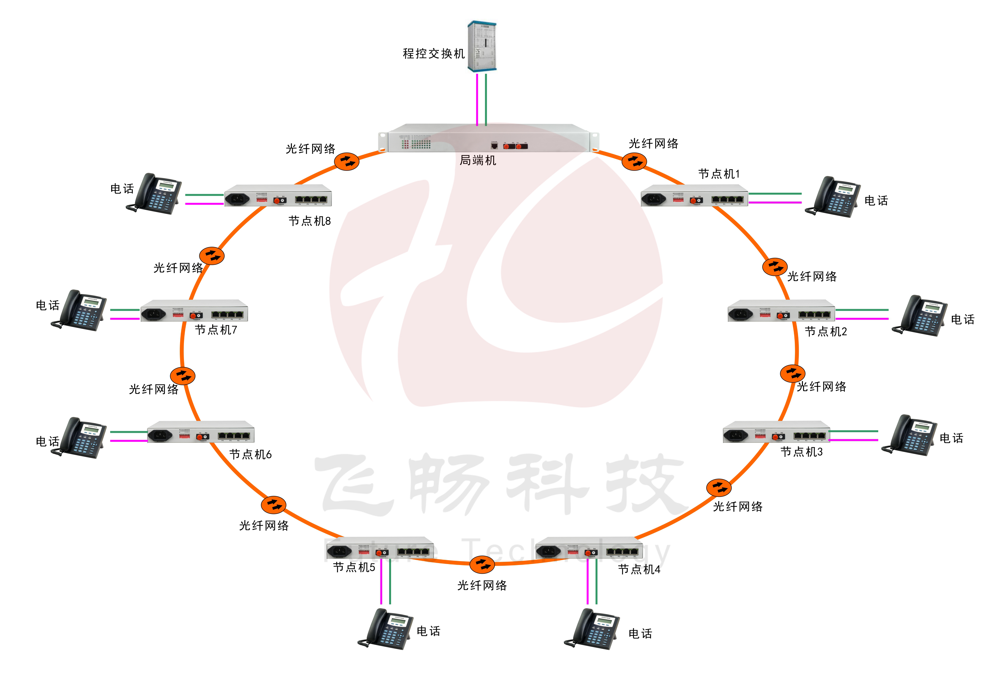 30路電話環網光端機