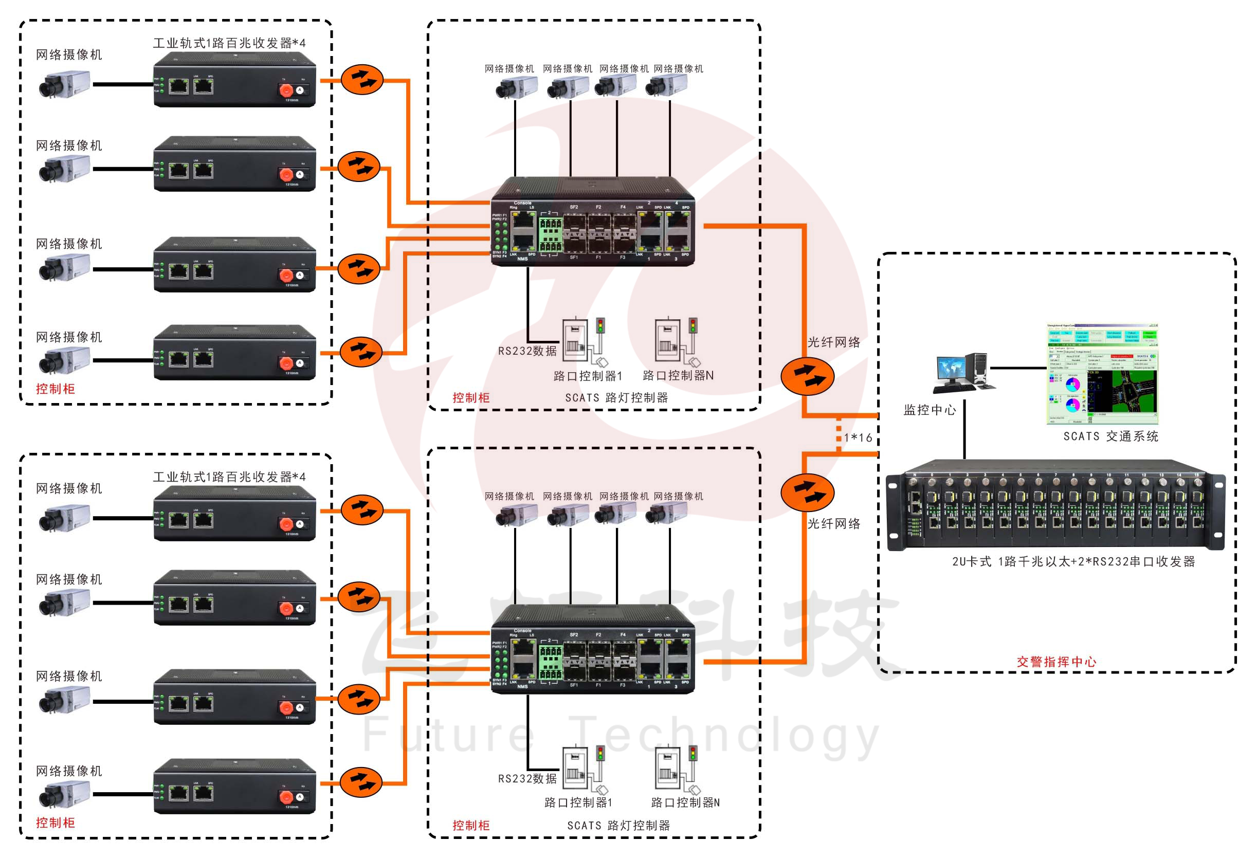 工業軌式4百兆電+4路百兆光+2路RS232轉1路千兆光交換機