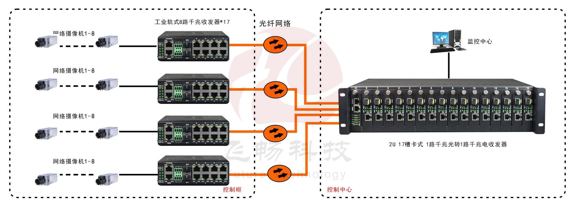 非網管 工業級8路百兆電1路千兆光  光纖收發器