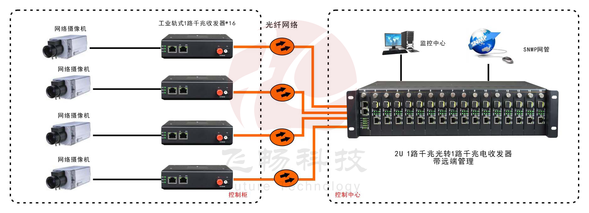 網管型   工業級1光1電千兆光纖收發器