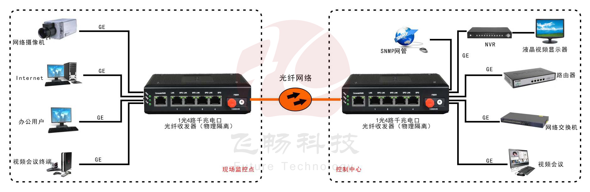 網管型 工業(yè)級4路千兆電 物理隔離收發(fā)器