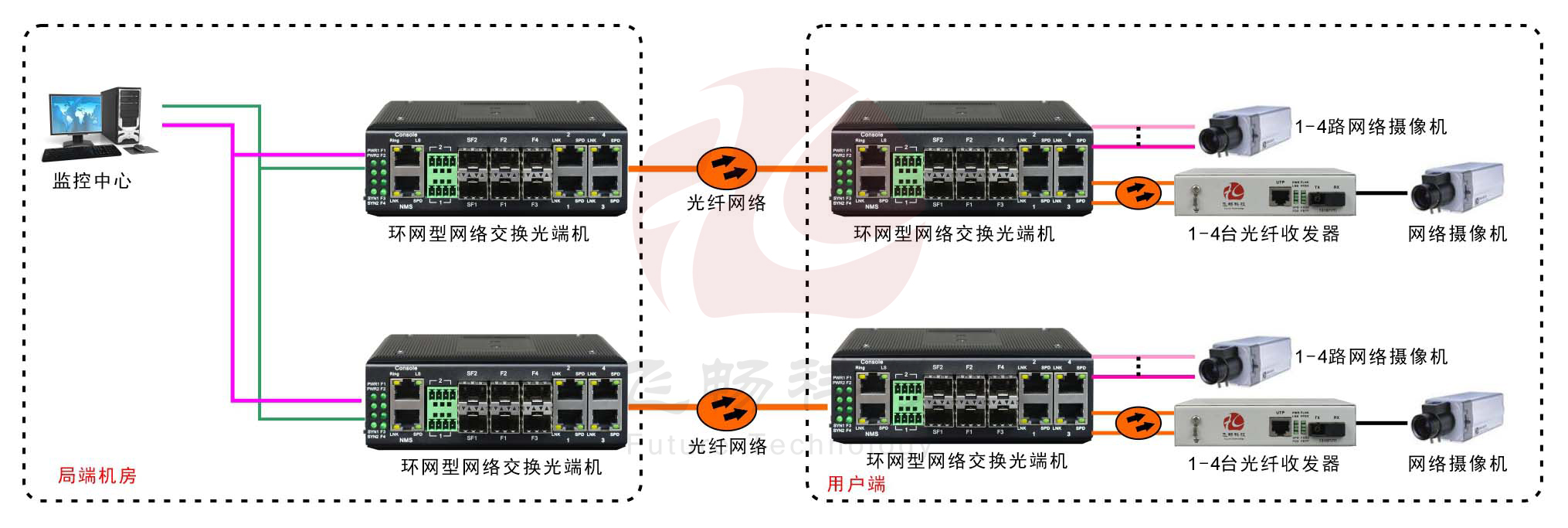 工業(yè)軌式4百兆電+4路百兆光+2千兆光環(huán)網(wǎng)交換機