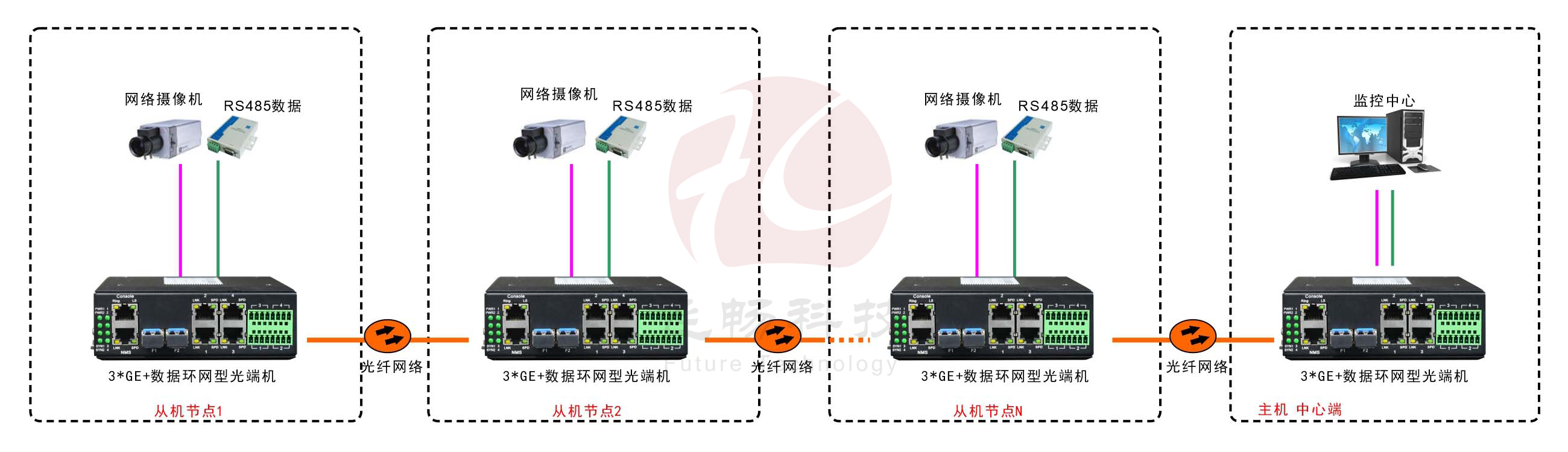 工業軌式3千兆電口+4路串口 2千兆光環網交換機