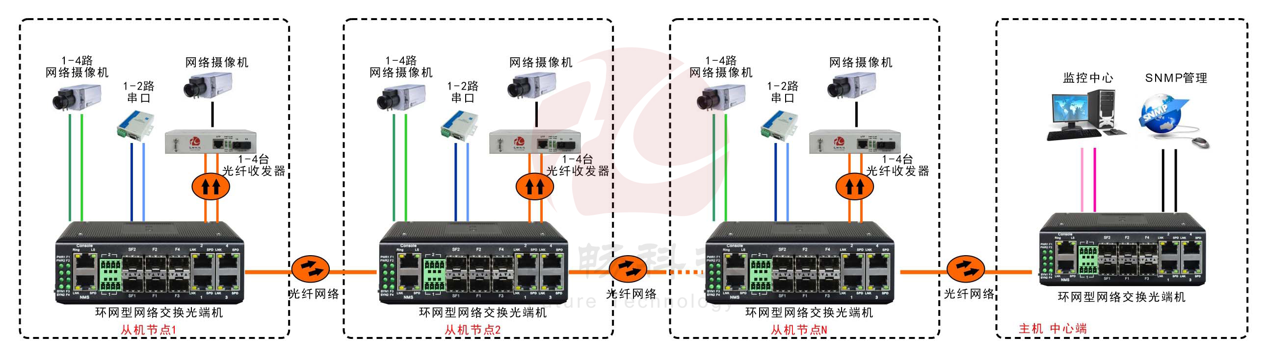 工業軌式4百兆電+4路百兆光+2路串口 2千兆光環網交換機