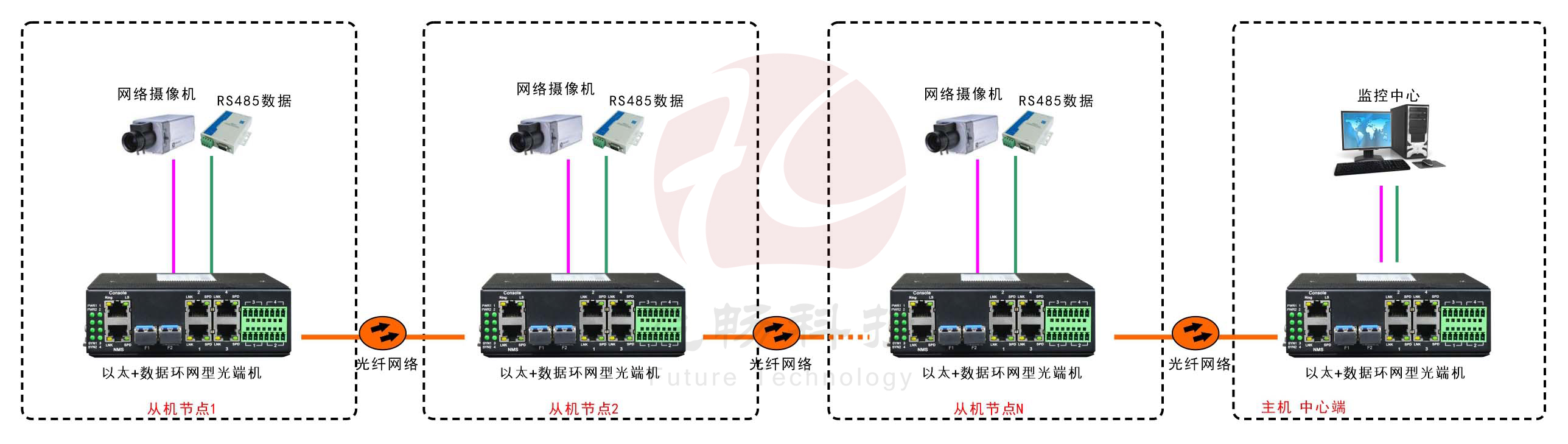 工業(yè)軌式4百兆電+4路串口 2千兆光環(huán)網(wǎng)交換機