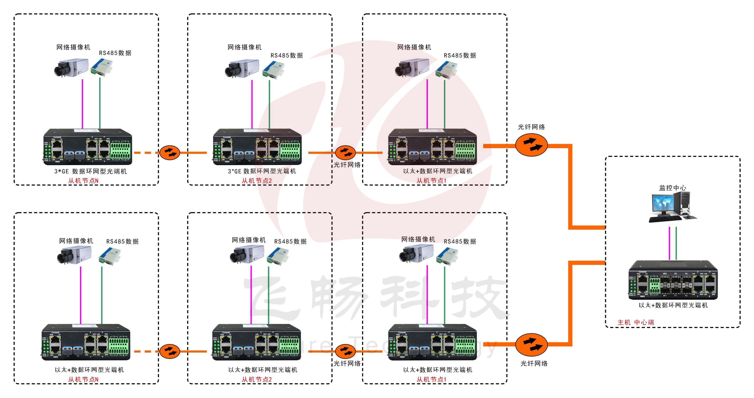 工業(yè)軌式4百兆電+4路串口 2千兆光環(huán)網(wǎng)交換機