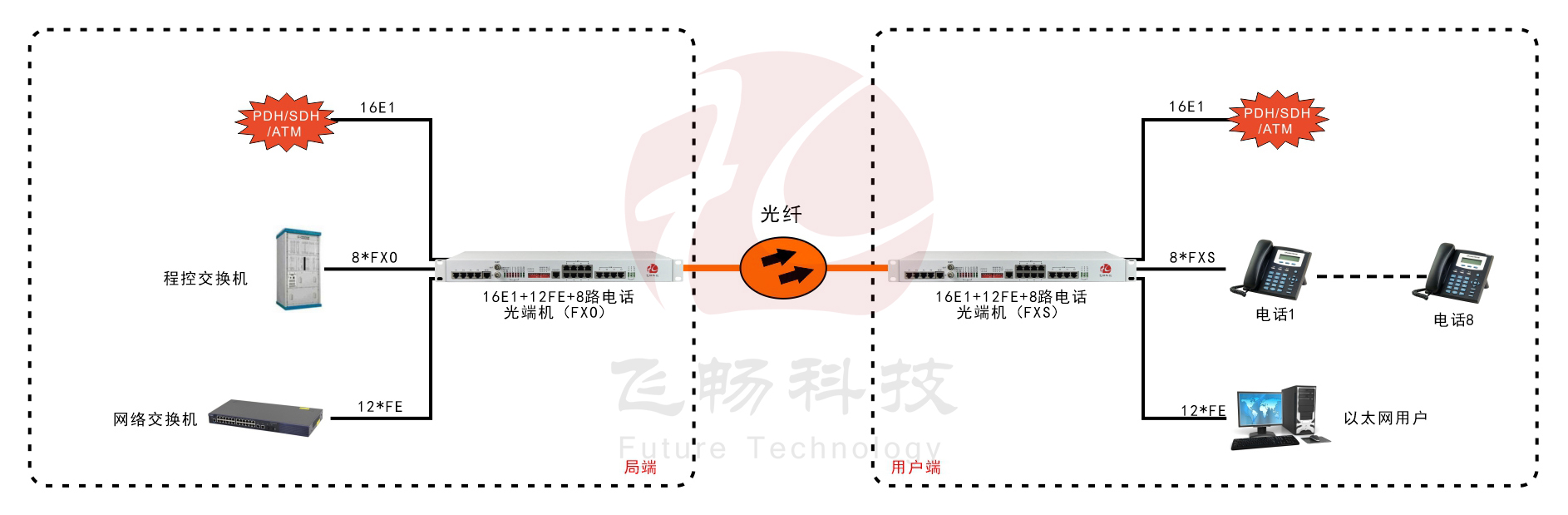 16E1+12路百兆以太網+8路電話-PDH光端機-應用方案圖