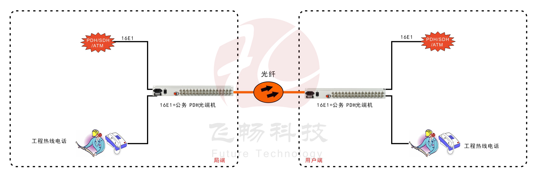 16E1 PDH光端機