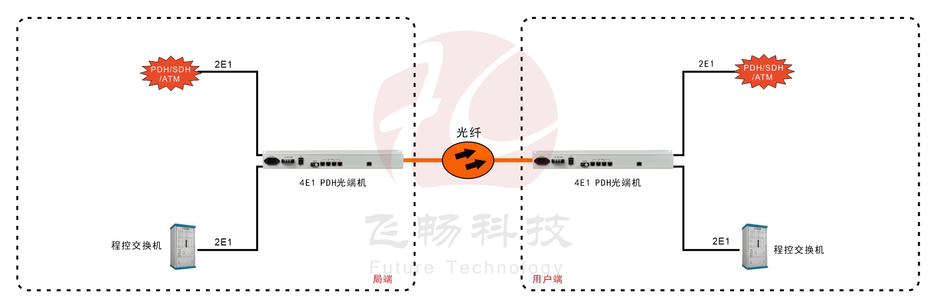 4E1 PDH光端機(19英寸1U)