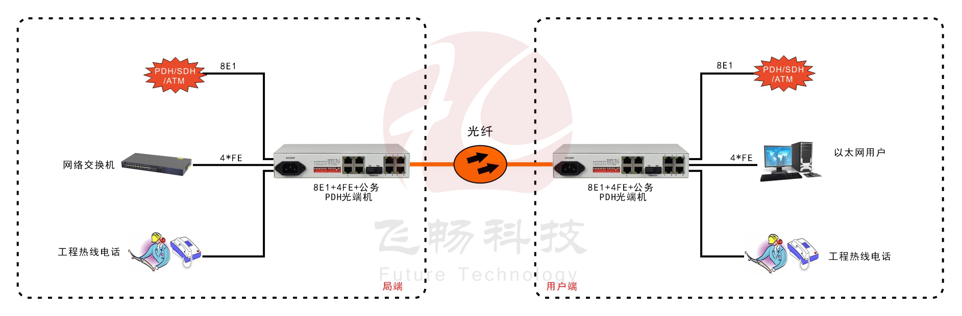 8E1+4FE PDH光端機（桌面式）