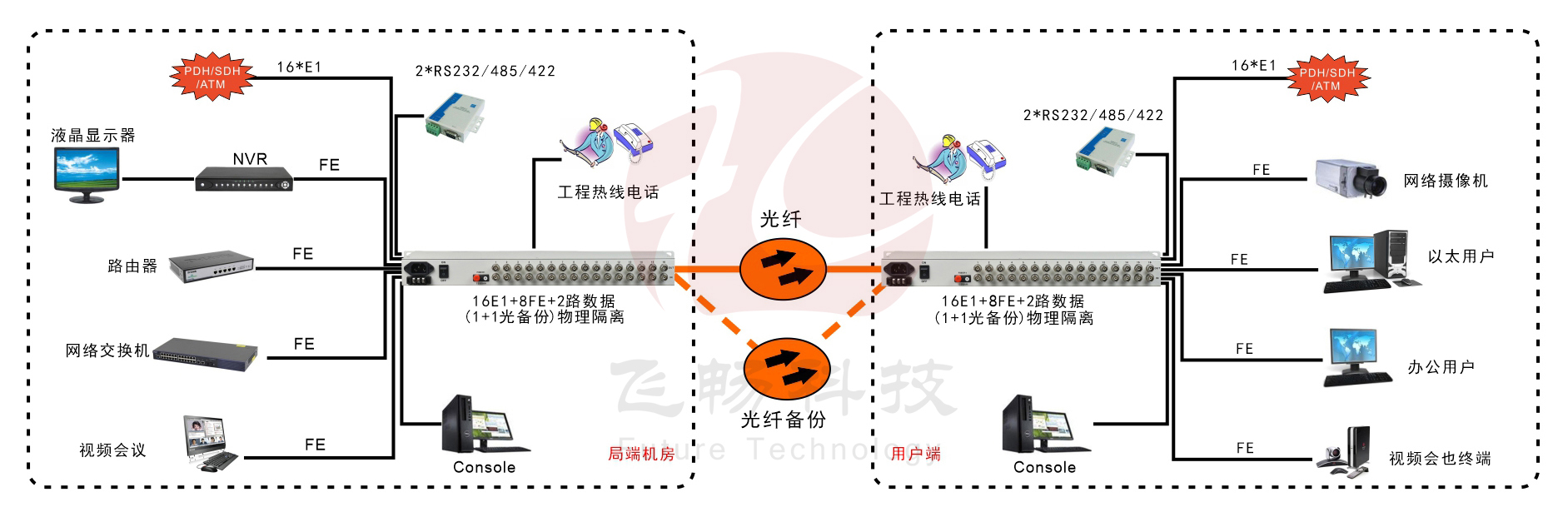 16E1+8xFE(物理隔離)1+1光備份   PDH光端機