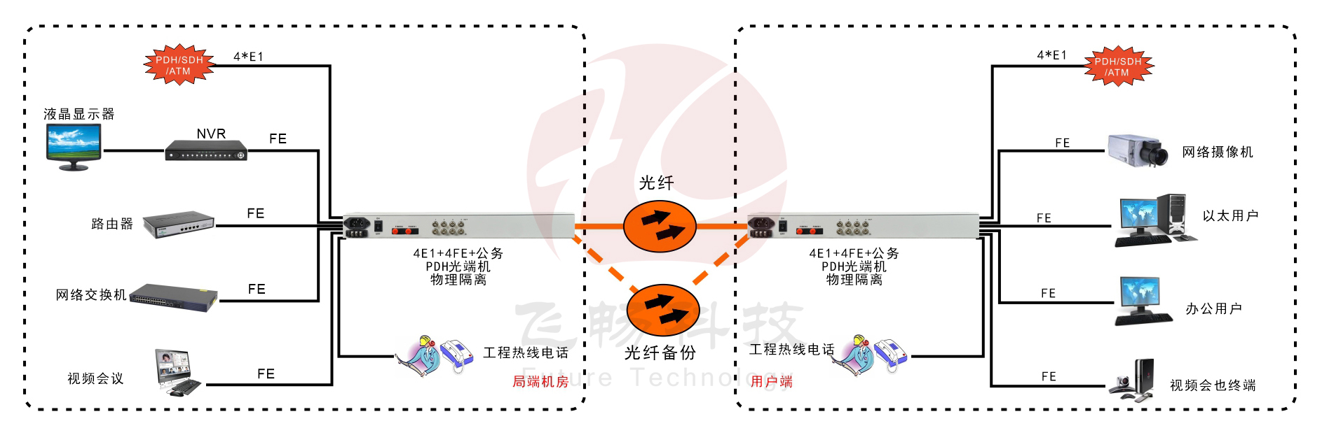 4E1+4xFE(物理隔離)1+1光備份 PDH光端機