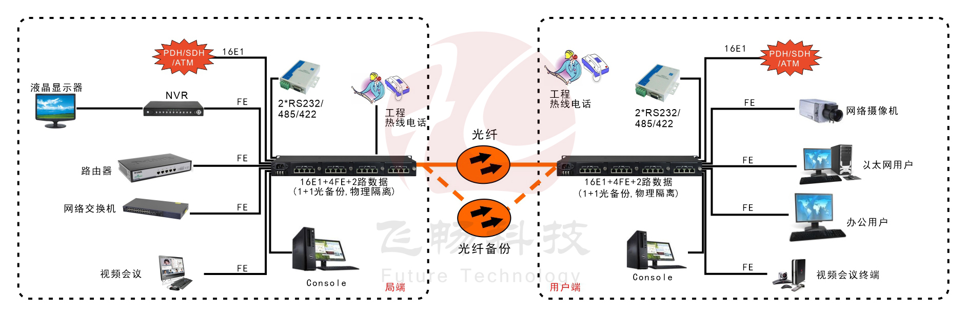 16E1+4xFE  物理隔離  帶LCD顯示  PDH光端機