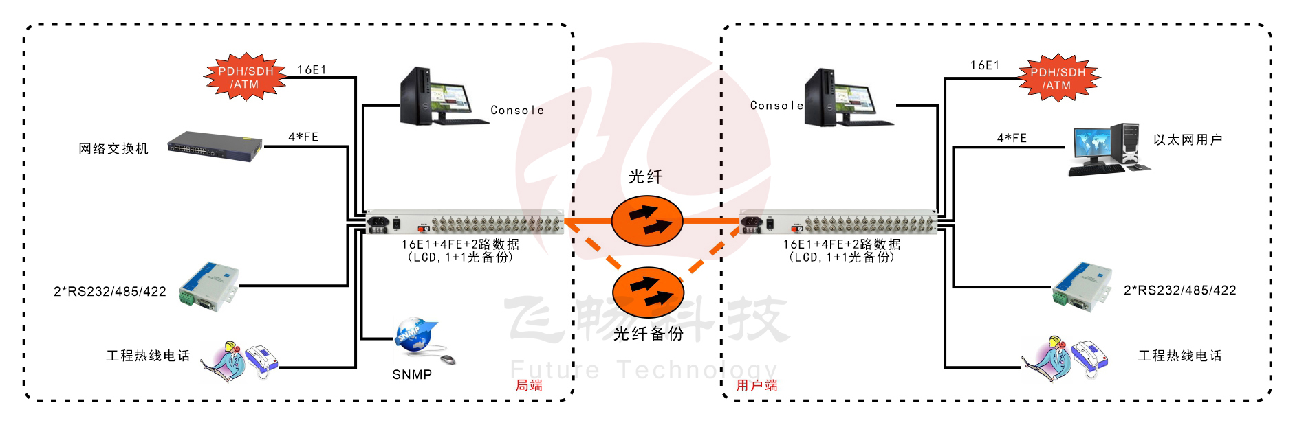 16E1+4xFE  帶LCD顯示   PDH光端機