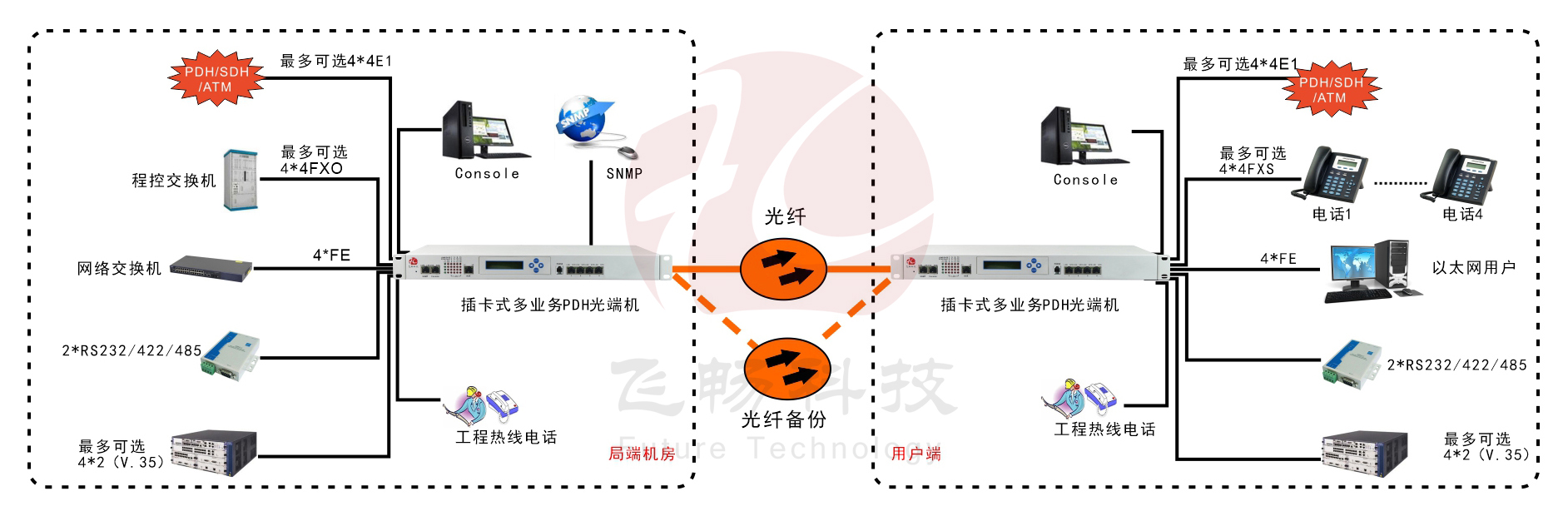 模塊化多業(yè)務(wù)PDH光端機(jī)