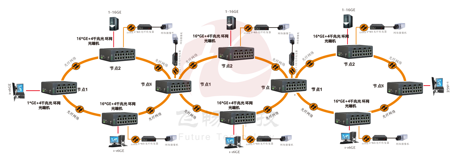 管理型 4SFP千兆光+16千兆電 環網工業軌式交換機